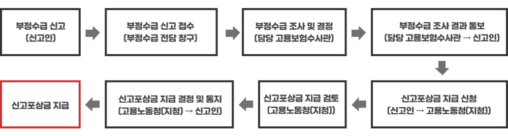 실업급여 부정수급 사례, 처벌, 신고 포상금