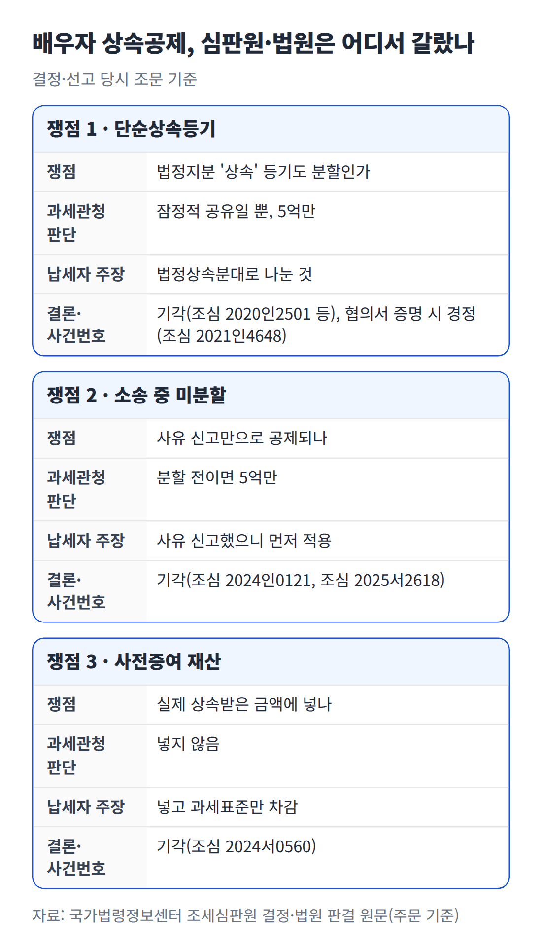 단순상속등기, 소송 중 미분할 신고, 사전증여 재산 세 쟁점에 대해 과세관청 판단과 납세자 주장, 조세심판원&middot;법원 결론을 나란히 비교한 카드