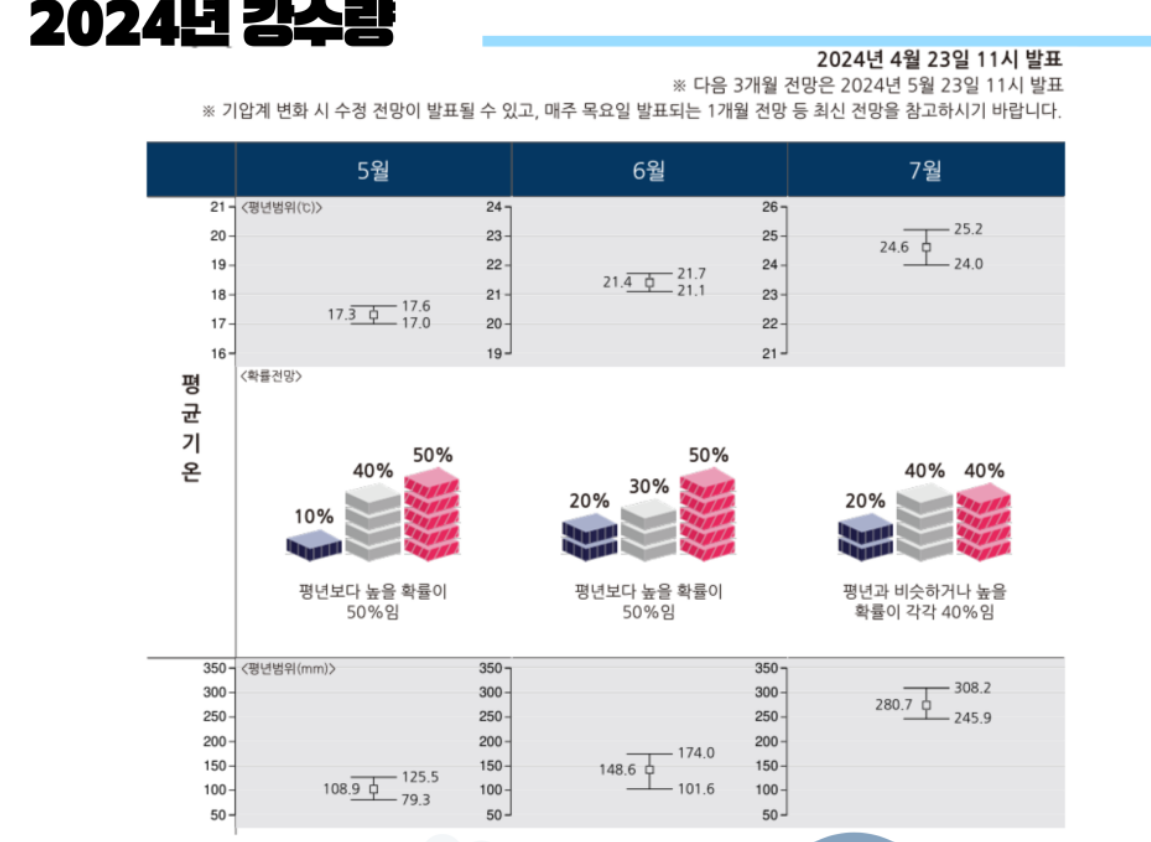 2024년 장마 시작시기