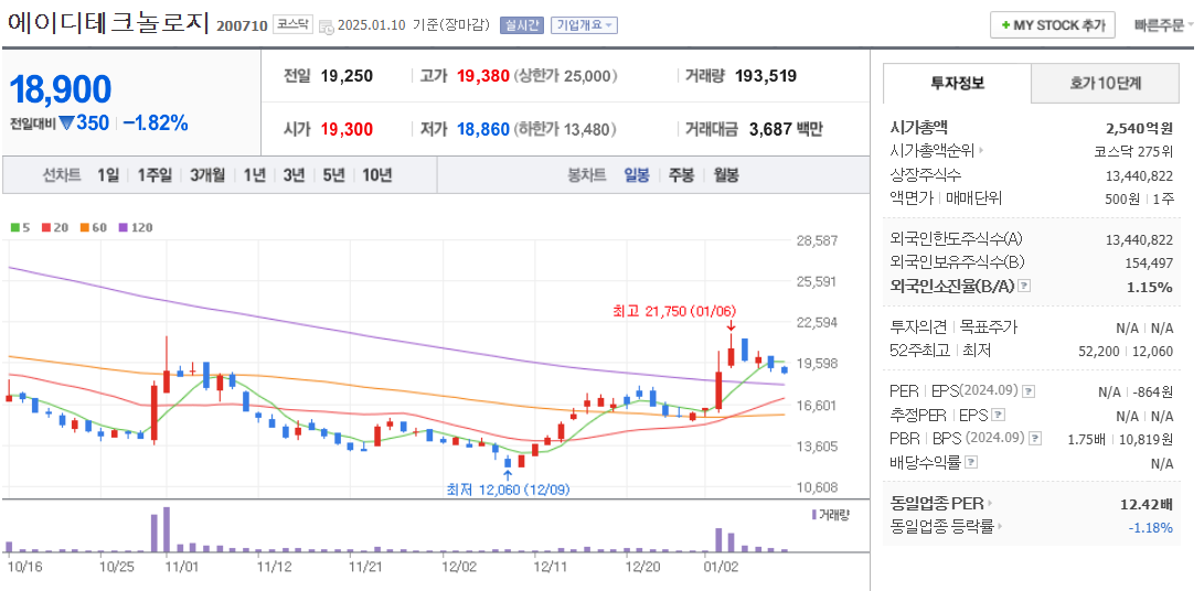 반도체 관련주 에이디테크놀로지 주가 차트