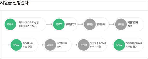 유치원 유아학비 지원 신청절차