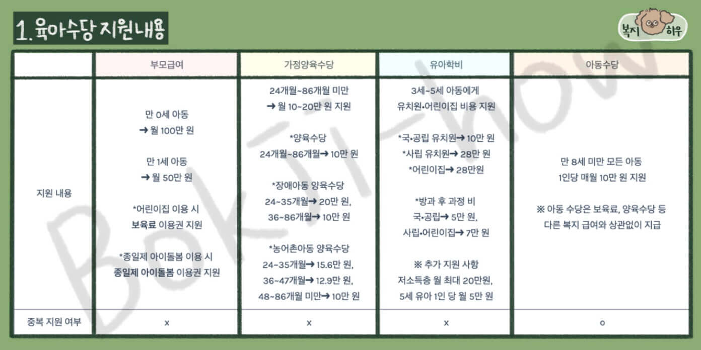 육아수당 중 부모급여는 월 최대 100만원, 가정양육수당은 최대 20만원, 유아학비는 최대 28만원, 아동수당은 최대 매월 10만원을 지원받을 수 있다.