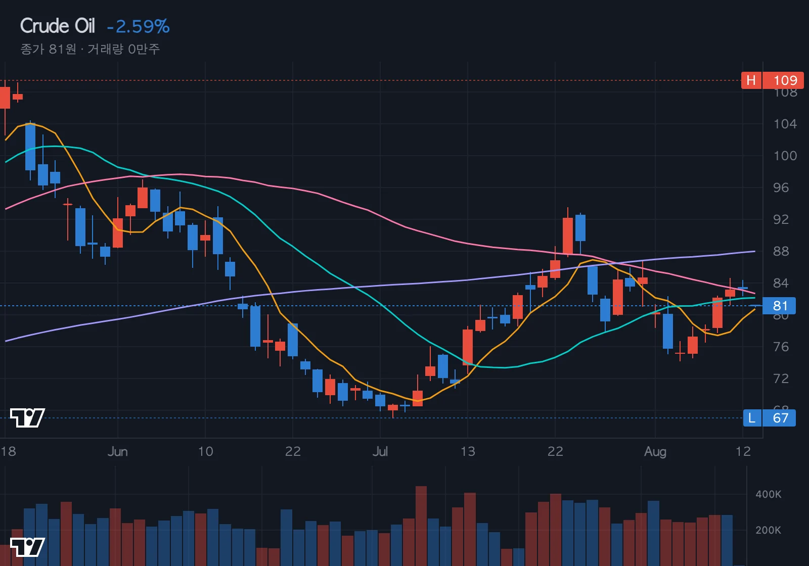 WTI 유가 차트