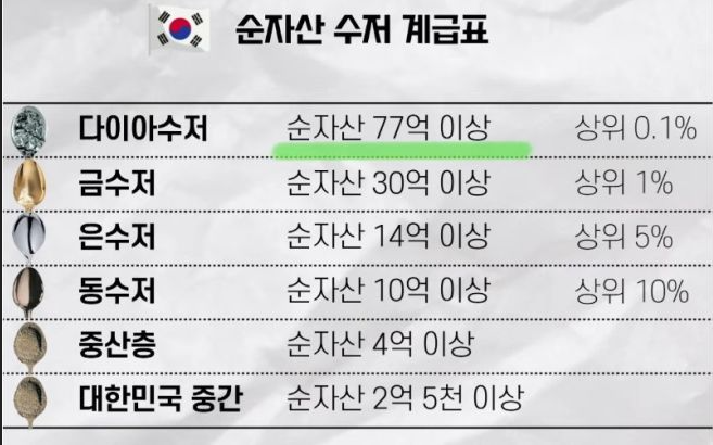 대한민국-수저-계급