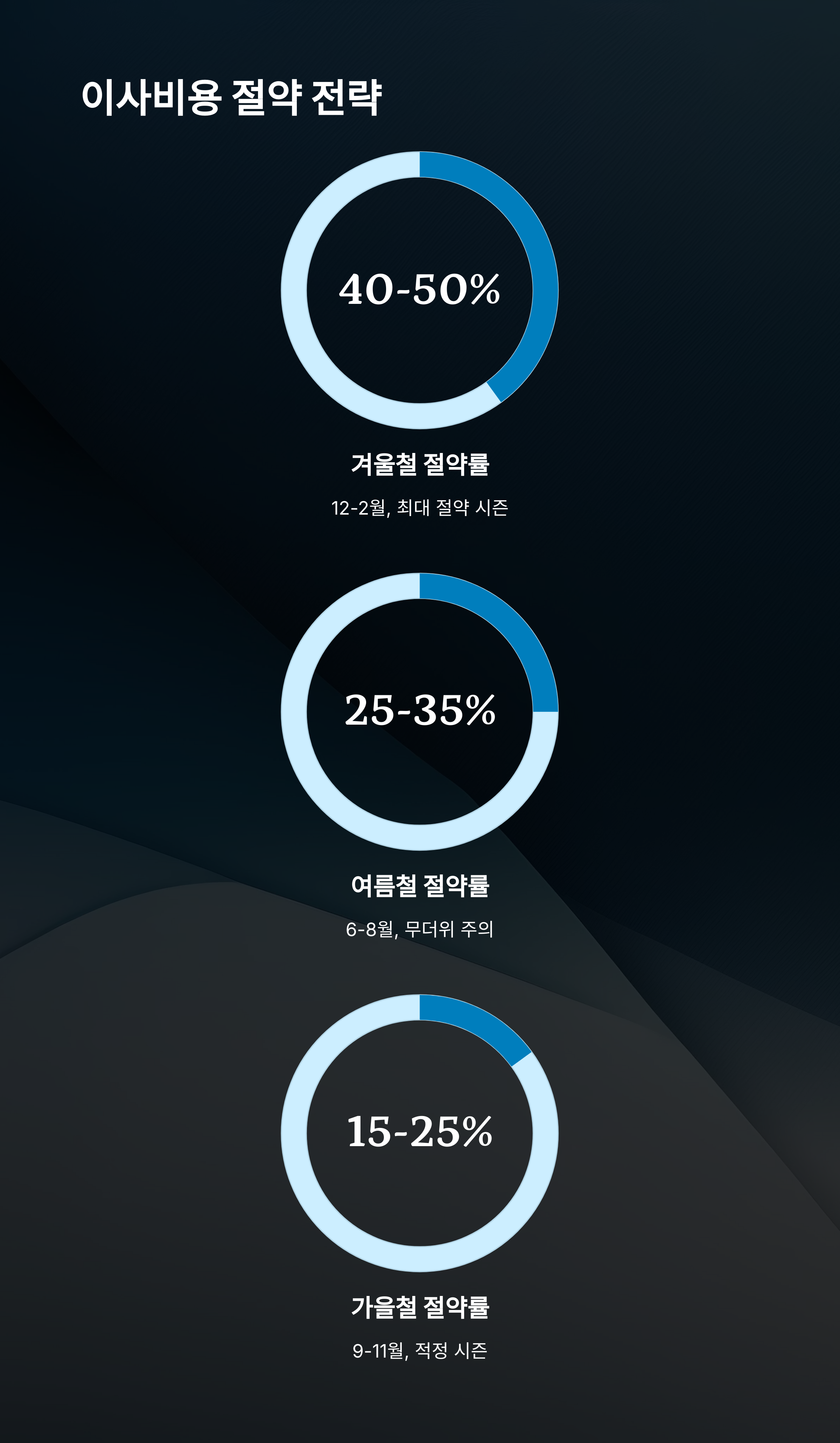 계룡 이삿짐센터 비용 절약