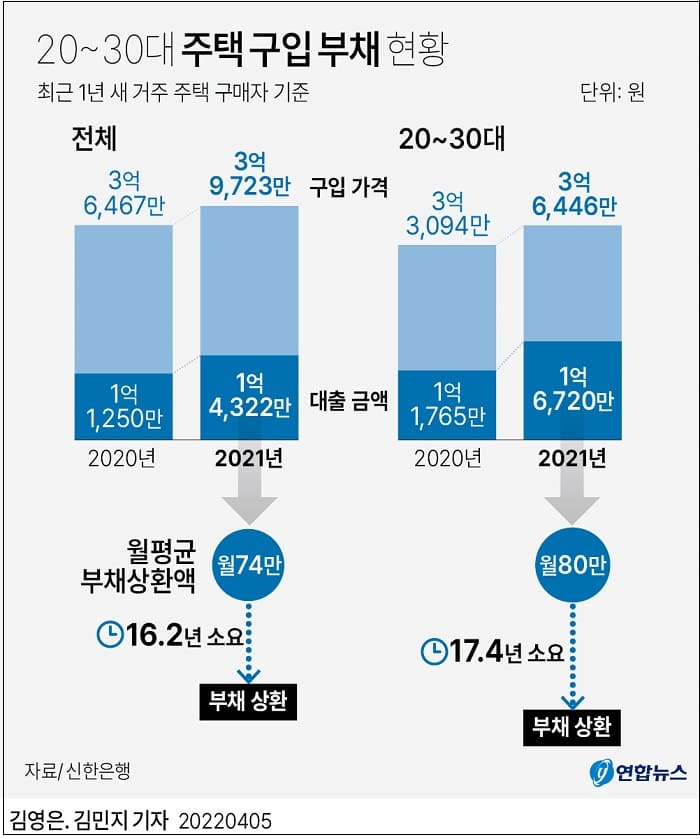영끌한 2030대 빚만 1억 6천씩 짊어져