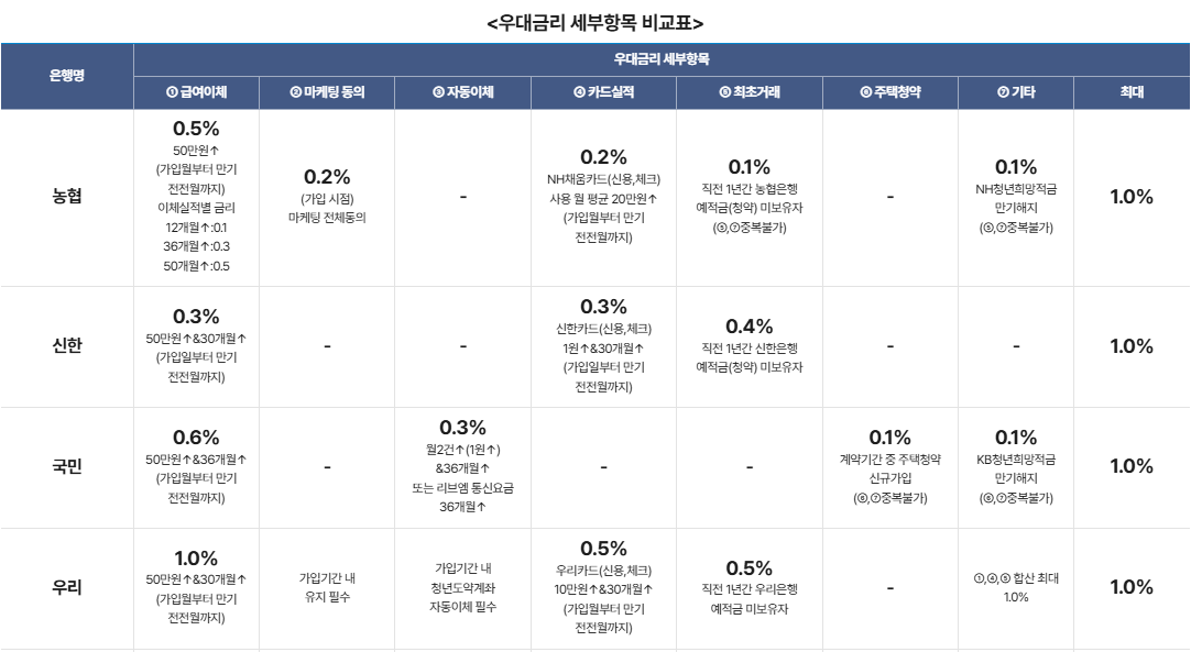 청년도약계좌 소득기준 총정리