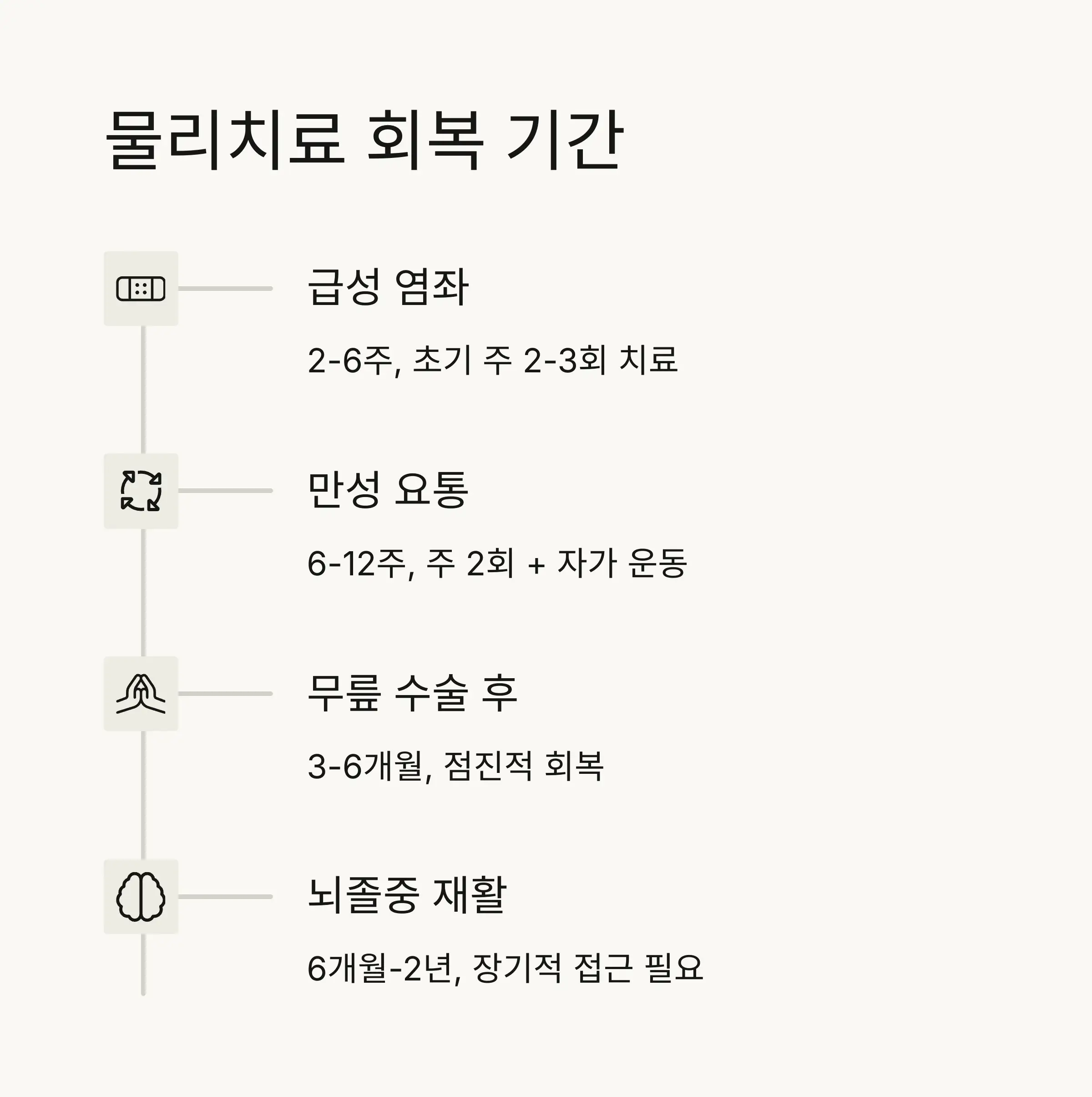 ⏱️ 물리치료 과정과 회복 기간