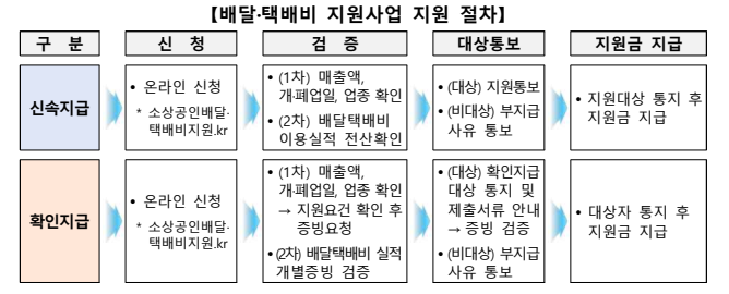 소상공인 배달비 택배비 지원금 30만원