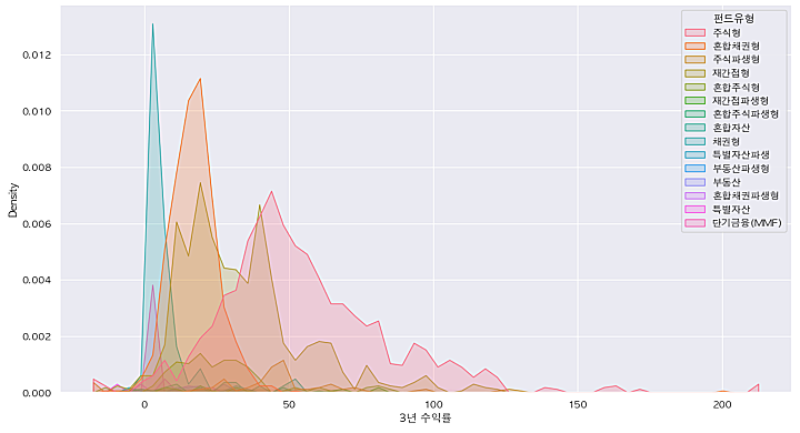 3년-펀드-수익률-분포도