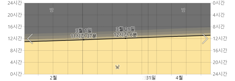 오키나와 3월 낮시간