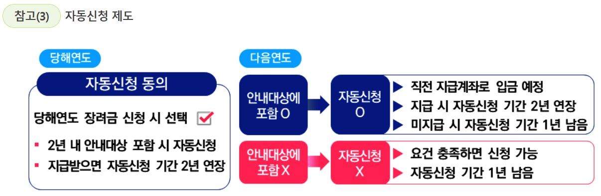 근로장려금 자동신청 제도.