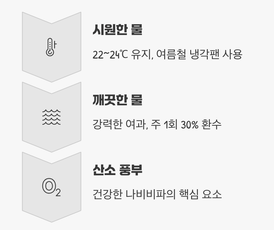 수질 관리 - '시원하고 깨끗한' 물이 핵심