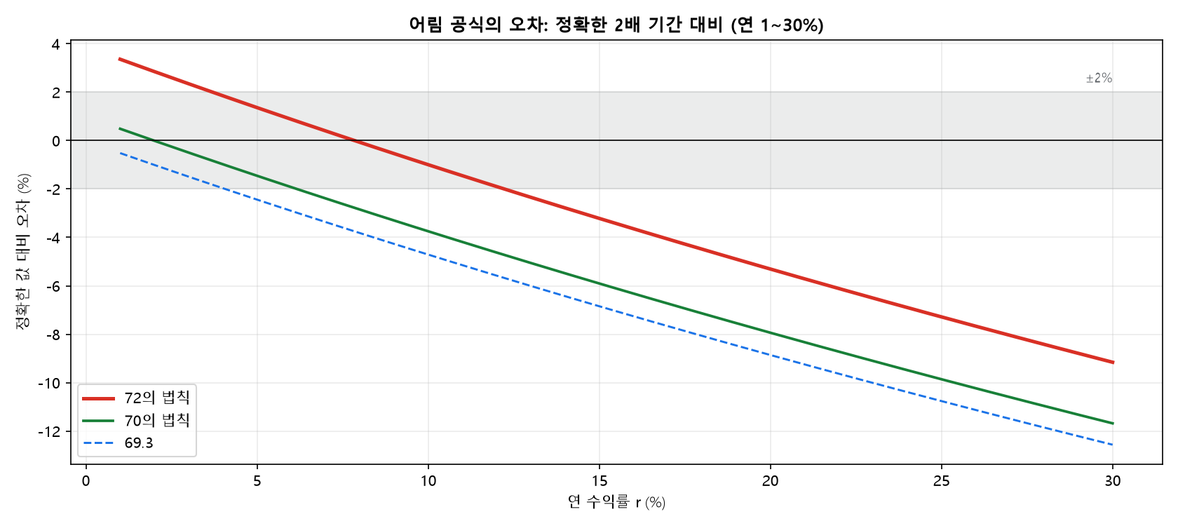 어림 공식의 정확한 2배 기간 대비 오차(연 1~30%)