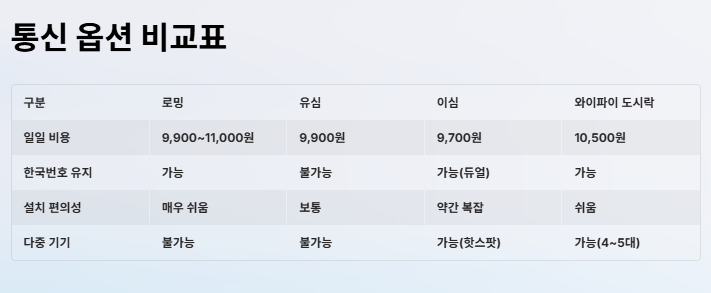 해외여행시 로밍 유심 이심 와이파이도시락: 사용방법,비용,장단점