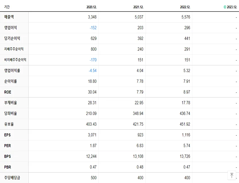 유수홀딩스 재무제표