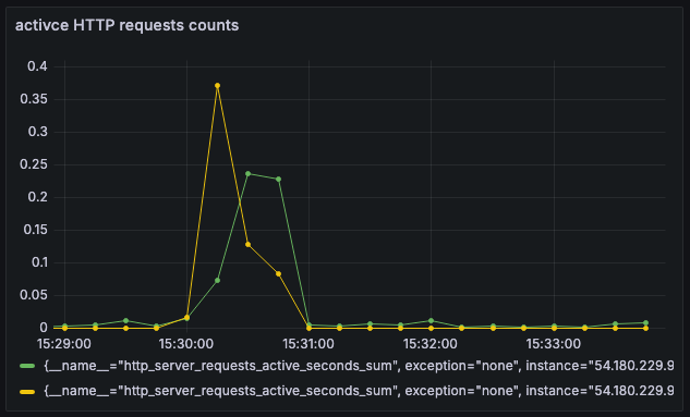 HTTP 요청수 그래프이다.