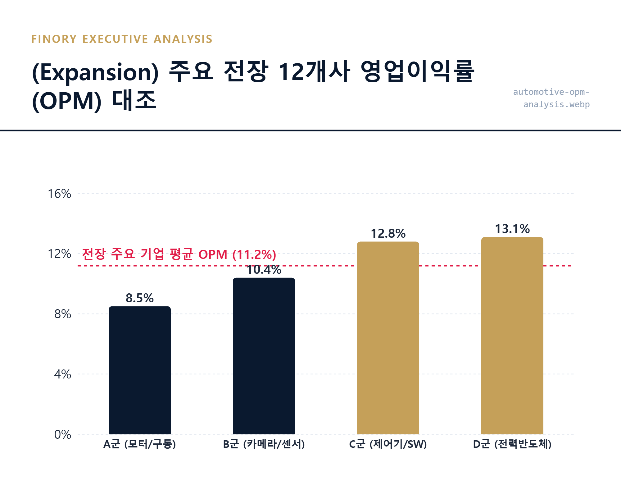 [영업이익률]: 전장 섹터 주요 기업들의 이익률 회복세를 나타내는 실측 수치 대조 결과 by Finory