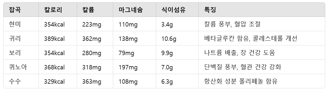 잡곡영양표