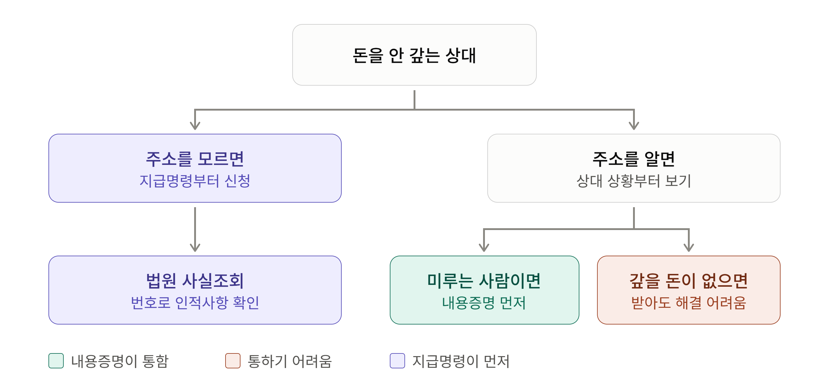 돈을 안 갚는 상대에게 내용증명을 보낼지 판단하는 흐름. 주소를 모르면 지급명령부터 신청해 법원 사실조회로 인적사항을 확인하고, 주소를 알면 갚을 수 있는데 미루는 사람에겐 내용증명이 통하지만 갚을 돈이 없는 사람은 받아도 해결이 어렵다는 그림
