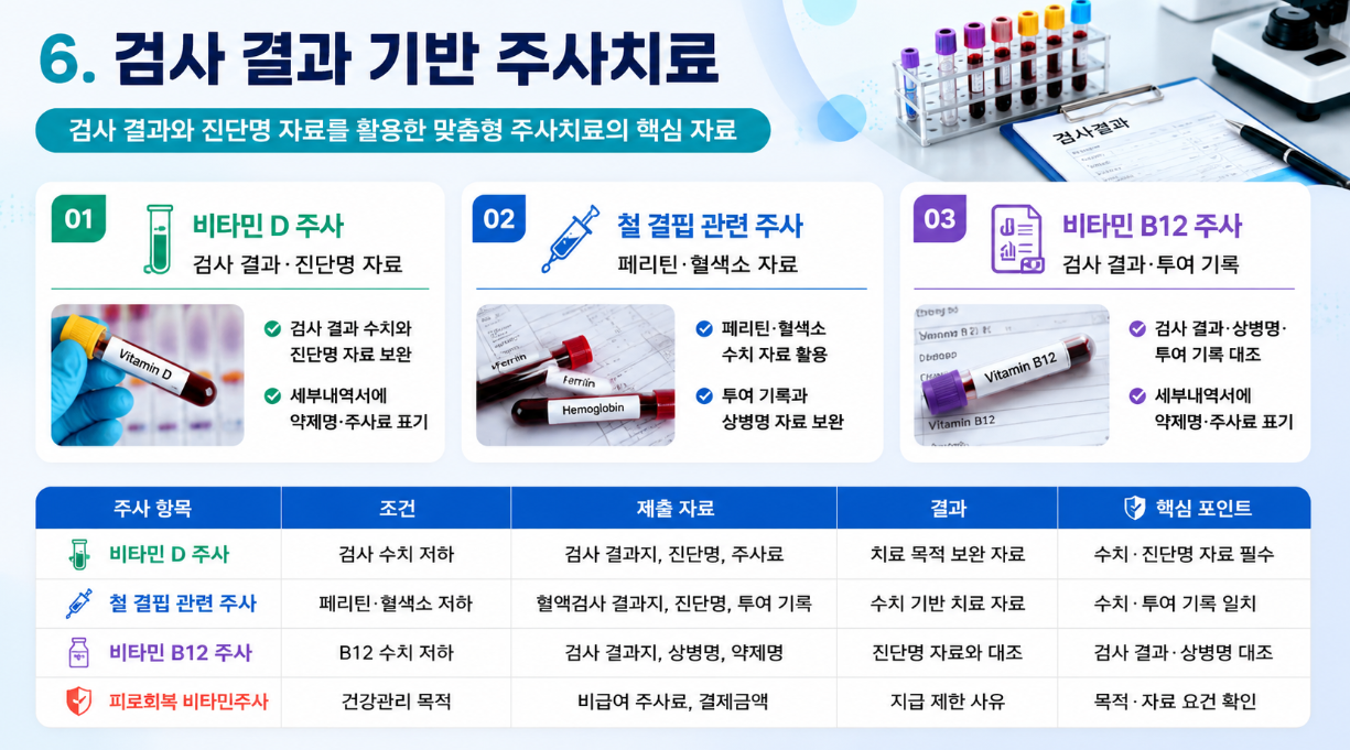 검사 결과 기반 주사치료를 설명한 가로형 인포그래픽으로 비타민 D 주사, 철 결핍 관련 주사, 비타민 B12 주사의 제출 자료와 결과를 정리한 이미지