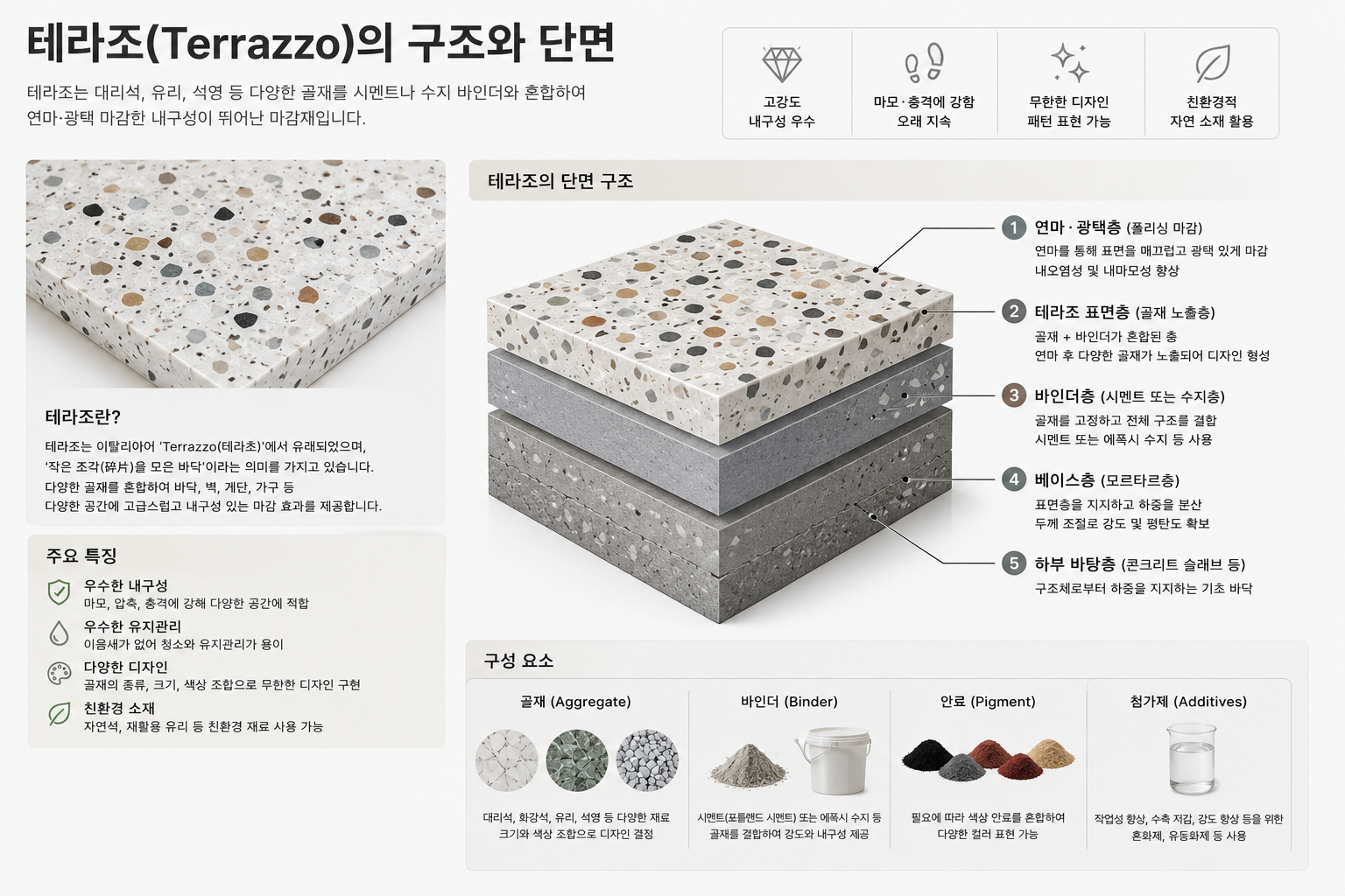 테라조의 구조와 단면