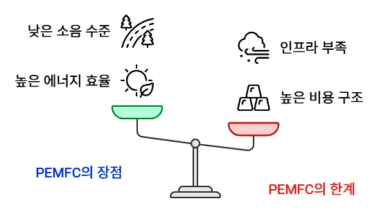 PEMFC의 장점과 한계