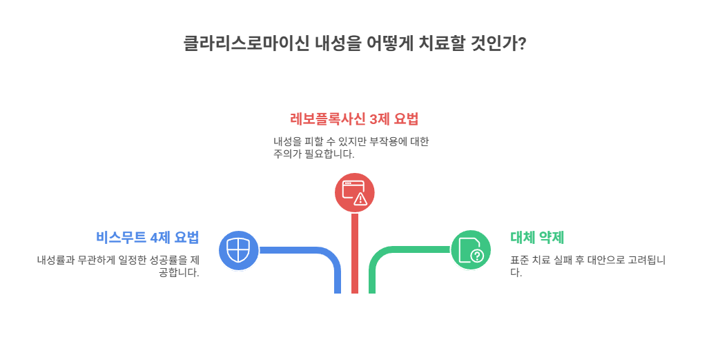 클라리스로마이신 내성 시 고려할 수 있는 옵션