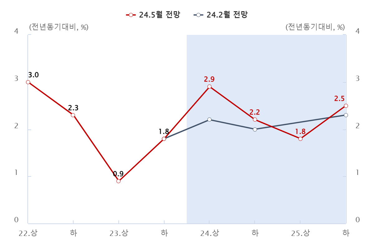 경제성장률