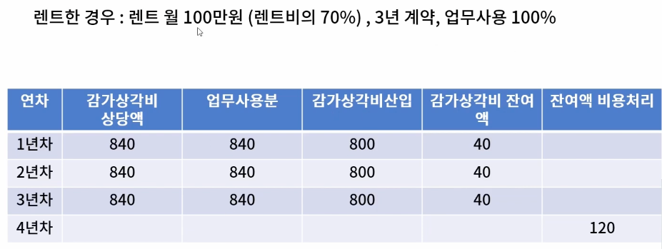 렌트카의 감가상각비 처리