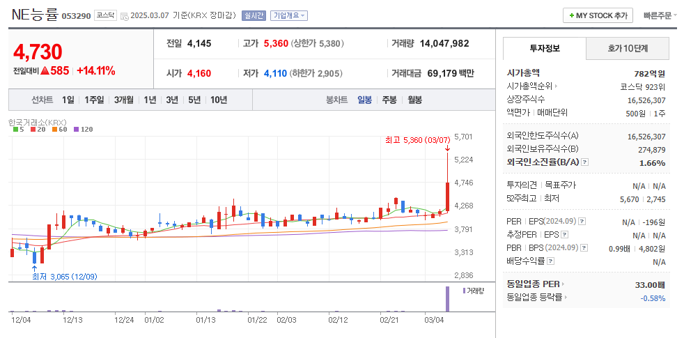 NE능률 일봉차트