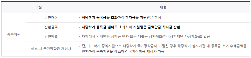2025국가장학금 9구간 신청