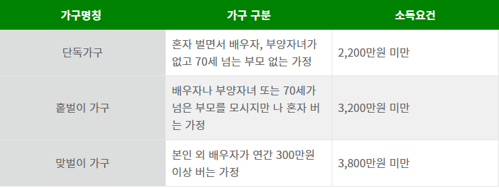 2022 근로장려금 신청조건 신청일 지급액 신청방법