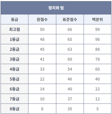 2024년 9월 모의고사 정치와 법 등급컷 (출처: 대성마이맥)