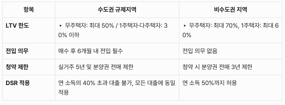 수도권 및 지방 규제의 비교