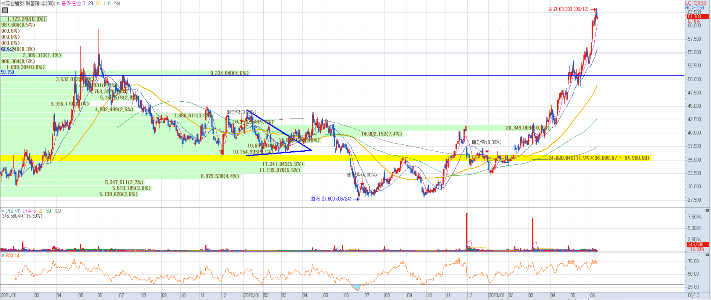 두산밥캣 주식차트