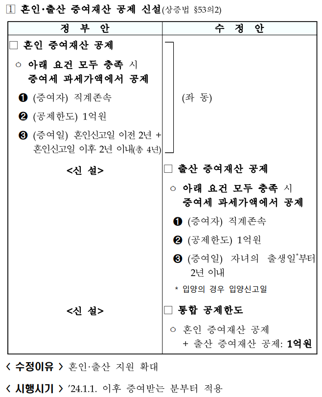2024년 세법 개정안 [혼인증여재산, 자녀세액공제, 월세액공제]