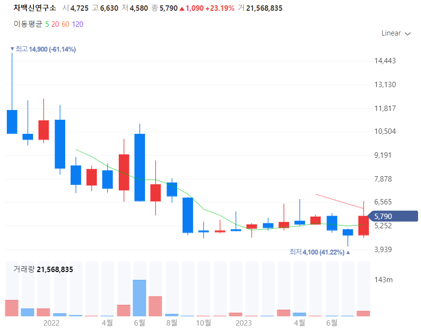 바이오관련주대장주수혜주무엇일까_차백신연구소