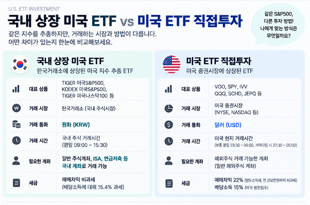 국내 상장 미국 ETF vs 미국 ETF 직접투자, 어떤 차이가 있을까?