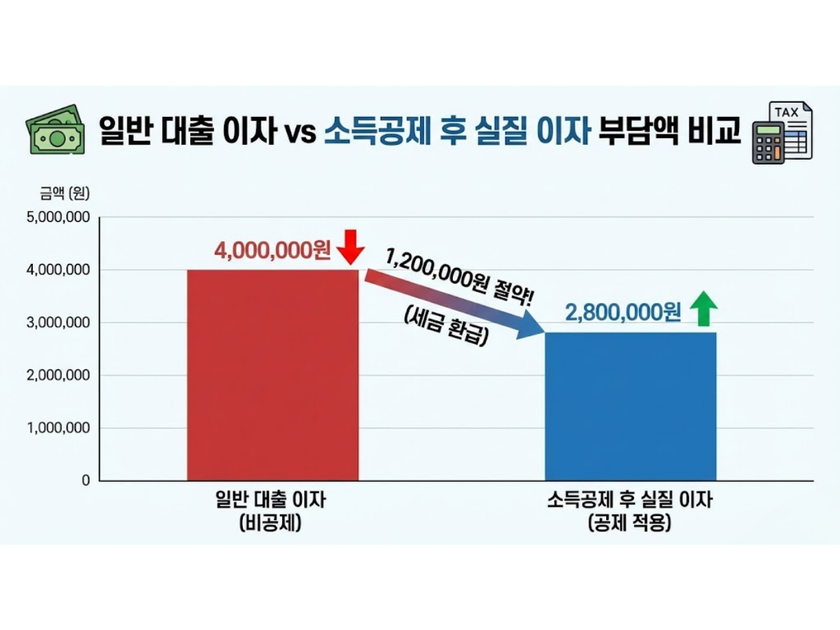 2026년 절세 전략: 이자 공제와 '디딤돌'의 만남