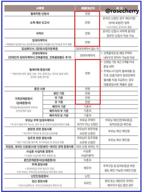 월세지원-제출서류-리스트