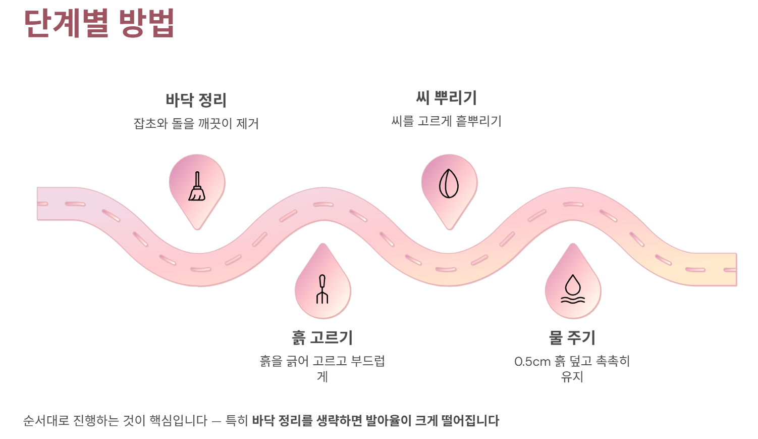 단계별 방법