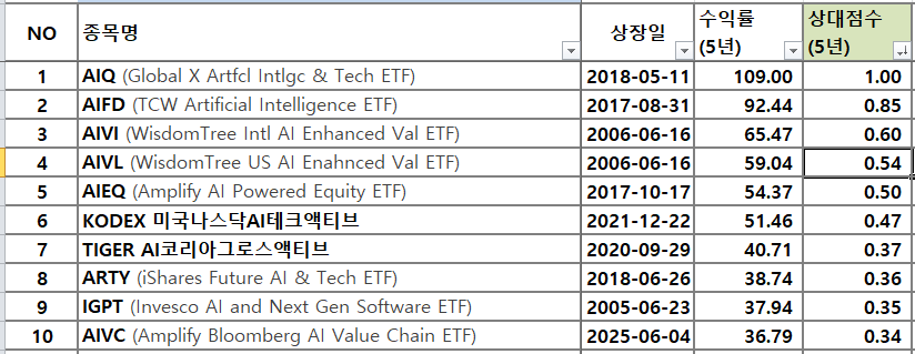 인공지능(AI) ETF 수익률(5년) TOP 10