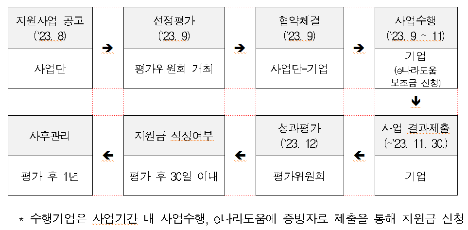 사업 추진 일정(안)