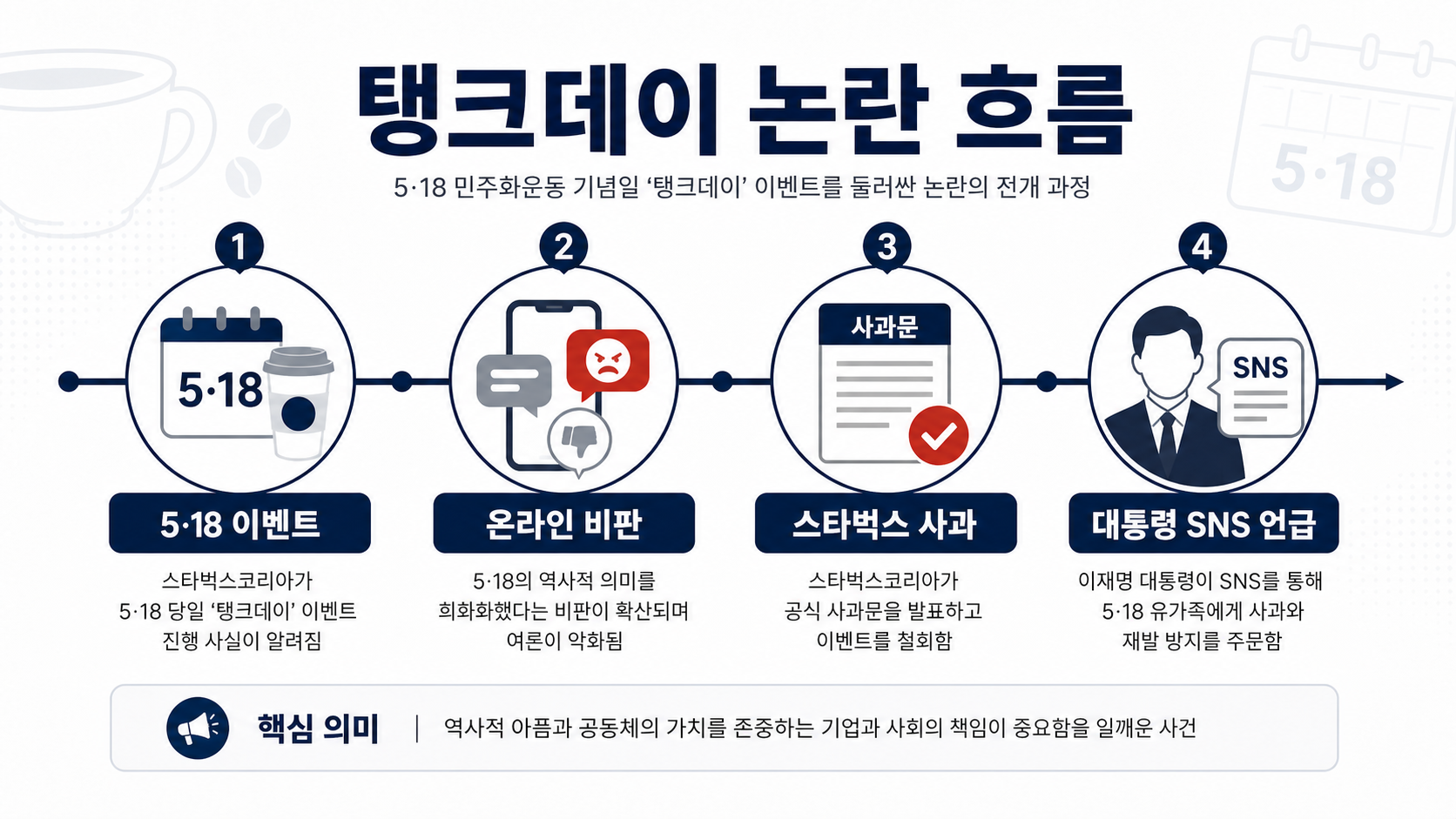 스타벅스 탱크데이 논란 흐름을 이벤트, 온라인 비판, 사과, 대통령 SNS 언급으로 정리한 인포그래픽