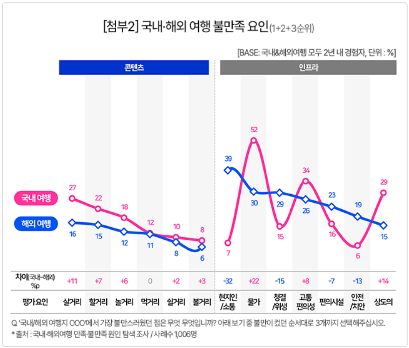 국내, 해외 여행 불만족 요인