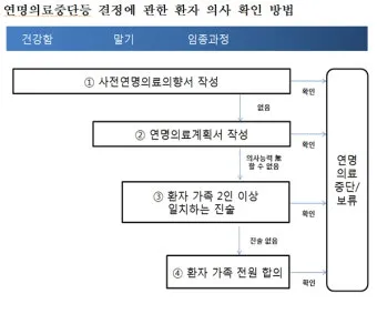 사전연명의료의향서 작성 장소 등록 절차 가족 안내_21
