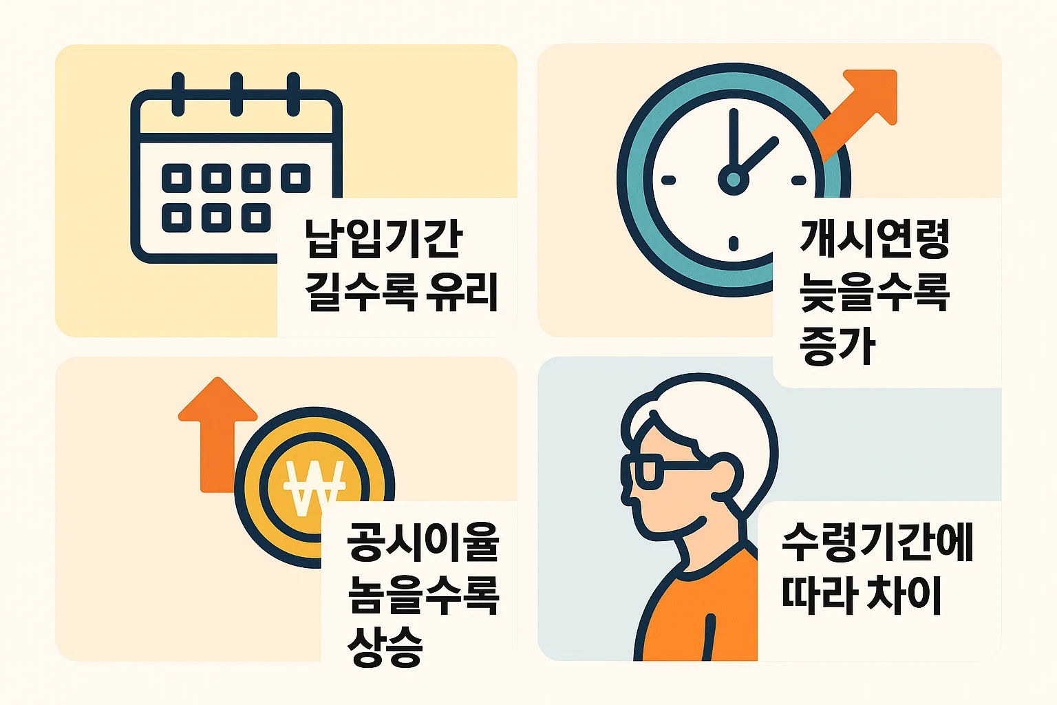 납입기간이 길수록, 개시연령이 늦을수록 유리하며 공시이율 상승 시 수령액이 증가하는 구조를 한눈에 정리한 연금저축보험 인포그래픽