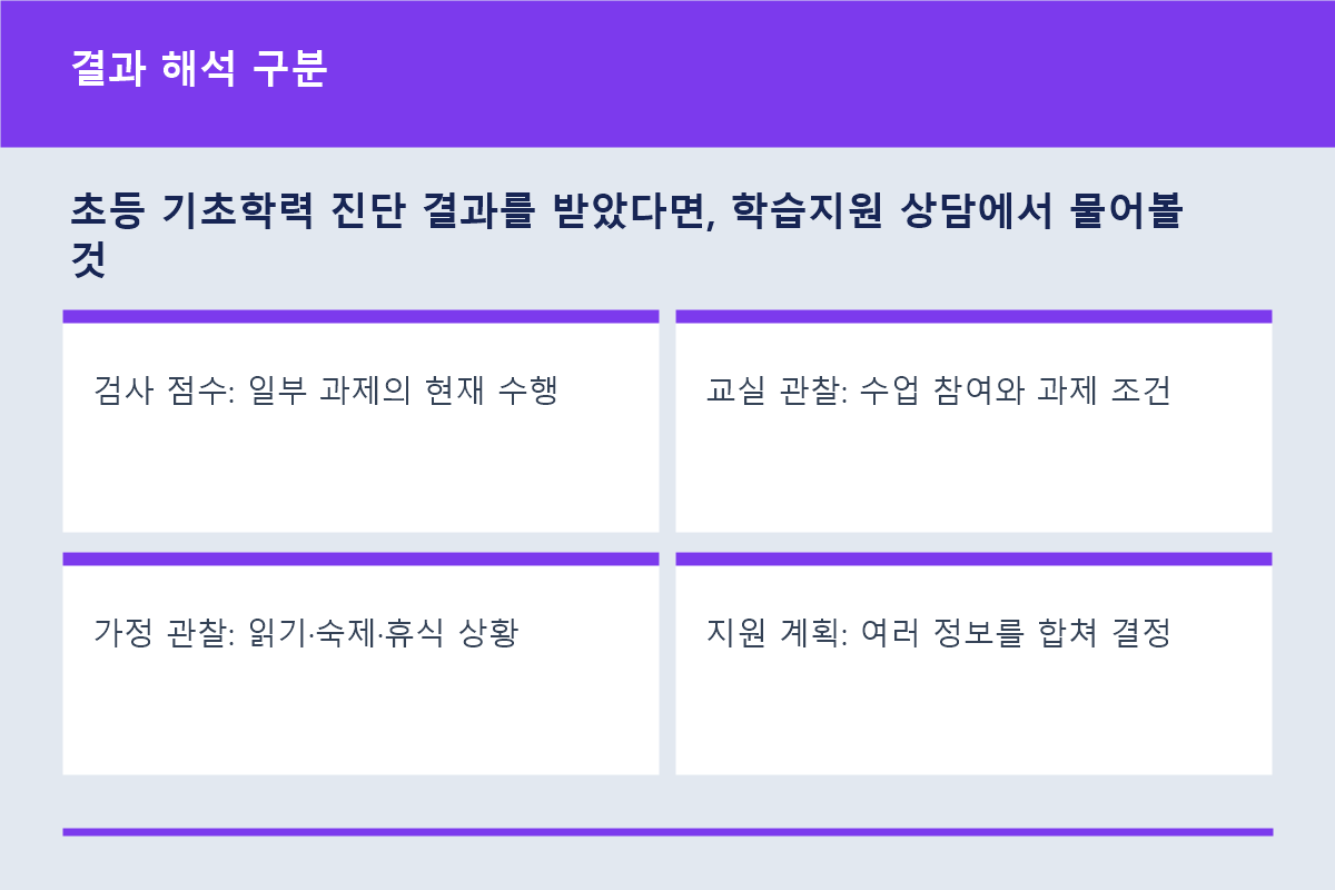 기초학력 검사 점수와 학교&middot;가정 관찰의 차이 비교표