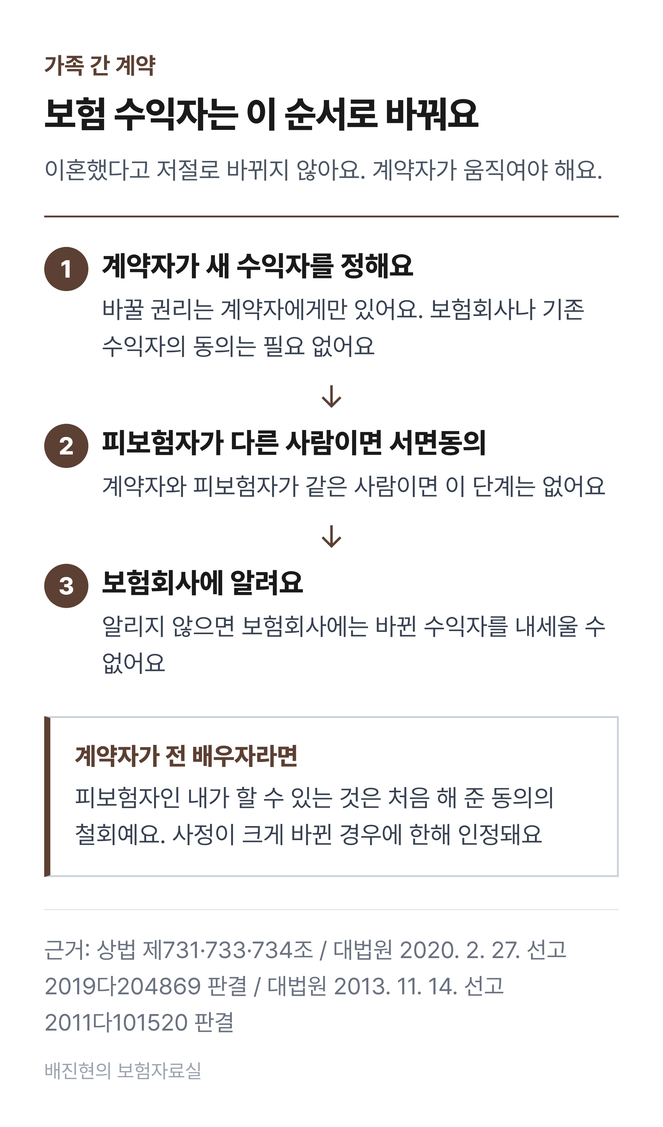 보험 수익자를 바꾸는 순서도. 1단계 계약자가 새 수익자를 정한다. 2단계 계약자와 피보험자가 다른 사람이면 피보험자의 서면동의를 받는다. 3단계 보험회사에 알린다. 알리지 않으면 보험회사에 바뀐 수익자를 내세울 수 없다.